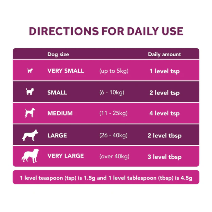 White background with blue text in sections, 'Directions for Daily Use' below is a detailed guide of dog dosage based on the dog's weight. Additional text reads: 1 level teaspoon (tsp) is 1.5g and 1 level tablespoon (tbsp) is 4.5g.'